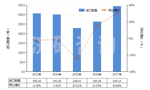 2013-2017年中國硬質(zhì)橡膠制品(HS40170020)進(jìn)口量及增速統(tǒng)計(jì) 2013-2017年中國硬質(zhì)橡膠制品(HS40170020)進(jìn)口量及增速統(tǒng)計(jì)